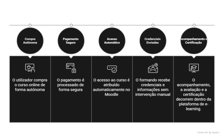 A importância da integração entre Moodle e e-commerce